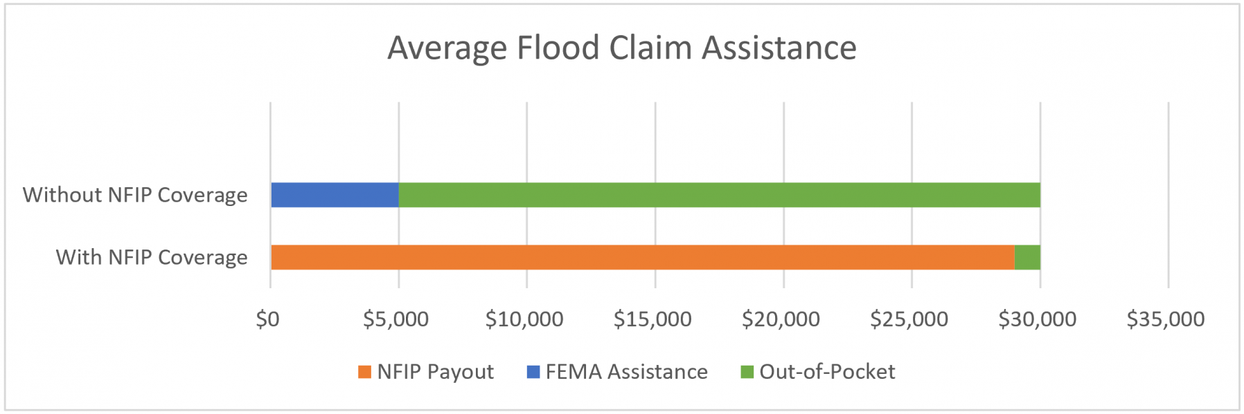 Average Flood Claim Assistance Table